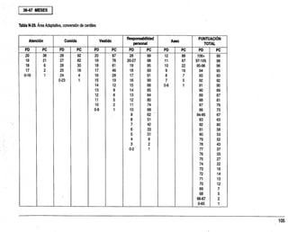36-47 MESES
Tabla N-29. Área Adaptativa, conversión de centiles
Atención Comida Vestido
Responsabilidad
personal
Aseo
PUNTUACIÓN
TOTAL
PD PC PD PC PD PC PD PC PD PC PD PC
20 38 28 92 20 87 28 99 12 88 106+ 99
19 21 27 82 19 76 20-27 98 11 67 97-105 98
18 6 26 30 18 61 19 95 10 22 95-96 96
17 2 25 16 17 46 18 93 9 16 94 95
0-16 1 24 4 16 28 17 91 8 7 93 93
0-23 1 15 19 16 90 7 5 92 92
14 12 15 88 0-6 1 91 90
13 9 14 85 90 89
12 6 13 84 89 87
11 5 12 80 88 81
10 2 11 74 87 79
0-9 1 10 68 86 73
9 62 84-85 67
8 51 83 63
7 42 82 60
6 33 81 58
5 31 80 53
4 8 79 52
3 2 78 43
0-2 1 77 37
76 33
75 27
74 22
73 16
72 14
71 13
70 12
69 7
68 5
66-67 2
0-65 1
 