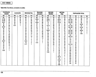 36-47 MESES
Tabla N-30. Área Motora, conversión en Gentiles
Coordinación
corporal
Locomoción Motricidad fina
Motricidad
perceptiva
MOTORA
GRUESA
MOTORA
FINA
PUNTUACIÓN TOTAL
PD PC PD PC PD PC PD PC PD PC PD PC PD PC PD PC
49+ 99 26 94 36+ 97 30+ 99 85+ 98 65+ 99 155+ 99 99 19
47-48 98 25 92 35 95 26-29 96 78-84 93 62-64 98 150-154 98 98 1
42-46 . 95 24 35 34 89 25 95 76-77 92 59-61 97 147-149 97 97 15
40-41 93 23 16 33 84 23-24 88 75 91 57-58 96 134-146 94 96 10
39 91 22 2 32 76 22 87 74 89 56 92 133 93 94-95 8
38 89 0-21 1 31 69 21 86 72-73 88 55 90 131-132 92 93 7
36-37 87 30 58 20 80 71 85 54 85 128-130 90 91-92 6
35 85 29 44 19 75 70 78 53 82 127 89 90 4
34 81 28 26 18 72 68-69 75 52 81 125-126 86 88-89 3
33 78 27 19 17 65 67 69 51 78 123-124 85 87 2
32 74 26 15 16 56 66 67 50 76 121-122 81 0-86 1
31 69 25 11 15 44 65 66 49 74 120 79
30 68 24 10 14 24 64 64 48 67 118-119 78
29 66 23 7 13 14 63 63 47 65 117 76
28 63 22 5 12 7 62 58 46 57 116 73
26-27 160 19-21 3 11 5 61 57 45 50 115 71
25 58 18 2 0-10 1 60 33 44 43 114 68
24 16 0-17 1 59 26 43 38 112-113 67
23 10 58 11 42 31 111 64
22 4 57 7 41 22 110 63
21 2 56 3 40 18 109 60
0-20 1 55 2 39 16 108 56
0-54 1 38 14 107 49
37 11 106 48
36 8 105 45
34-35 7 104 42
33 5 103 37
31-32 4 102 34
30 3 101 30
29 2 100 24
0-28 1
 