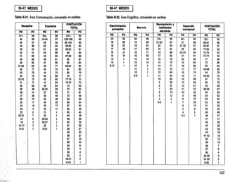 36-47 MESES
Tabla N-31. Área Comunicación, conversión en centiles Tabla N-32. Área Cognitiva, conversión en centiles
36-47 MESES
107
Receptiva Expresiva
PUNTUACIÓN
TOTAL
PD PC PD PC PD PC
47+ 99 60+ 98 107+ 99
46 98 54-59 97 105-106 98
45 97 53 96 96-104 96
44 96 ' 52 94 93-95 93
43 94 51 92 90-92 91
42 91 50 88 89 90
41 89 49 85 87-88 88
40 80 48 81 86 87
39 85 47 80 85 85
37-38 83 46- 77 82-84 84
36 77 45 74 81 80
35 75 44 70 80 78
34 74 43 68 79 77
32-33 72 42 65 77-78 75
31 71 41 64 74-76 72
30 60 40 62 73 69
29 48 38-39 58 72 65
28 41 37 55 71 61
27 36 36 44 70 58
26 27 35 36 69 56
25 17 34 25 68 54
24 14 33 17 67 52
23 11 32 11 66 48
22 8 31 9 65 43
20-21 7 30 6 64 38
19 6 28-29 5 63 36
18 3 26-27 3 62 33
16-17 2 25 2 61 30
0-15 1 0-24 1 60 27
59 22
58 21
57 18
56 15
55 12
54 9
53 8
52 5
44-51 2
0-43 1
Discriminación
perceptiva
Memoria
Razonamiento y
habilidades
escolares
Desarrollo
conceptual
PUNTUACIÓN
TOTAL
PD PC PD PC PD PC PD PC PD PC
20 95 20 99 23+ 99 32+ 99 92+ 99
19 83 19 96 21-22 97 31 98 88-91 98
18 62 18 91 20 94 27-30 97 85-87 97
17 46 17 87 19 91 26 96 77-84 95
16 21 16 71 18 88 22-25 94 75-76 93
15 14 15 55 17 83 21 91 72-74 90
14 6 14 18 16 79 20 90 71 89
13 4 13 14 15 75 19 85 70 88
0-12 1 12 6 14 71 18 82 69 84
11 3 13 70 17 77 65-68 80
10 2 12 69 16 74 64 78
0-9 1 11 64 15 71 62-63 75
10 60 14 66 61 72
9 56 13 65 60 70
8 37 12 61 59 69
7 25 11 57 56-58 67
6 13 10 52 55 65
5 12 9 46 54 63
4 2 8 37 53 62
0-3 1 7 29 52 59
6 13 51 55
5 8 50 50
4 3 49 48
0-3 1 48 47
47 41
46 36
45 29
44 25
43 18
41-42 16
40 12
39 10
38 7
37 6
36 4
34-35 3
31-33 2
0-30 1
 