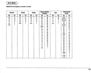 48-59 MESES
Tabla N-34. Área Adaptativa, conversión en centiles
Atención Comida Vestido
Responsabilidad
personal
Aseo
PUNTUACIÓN
TOTAL
PD PC PD PC PD PC PD PC PD PC PD PC
20, 31 28 81 20 70 29+ 99 12 76 108+
_
97
19 19 27 61 19 41 28 96 11 42 105-107 94
18 14 26 10 18 12 27 95 10 7 103-104 93
17 9 25 6 17 3 26 92 9 4 102 91
16 2 0-24 1 0-16 1 25 89 0-8 1 101 90
0-15 1 24 85 99-100 87
22-23 80 98 83
21 75 97 81
20 69 96 75
19 67 ' 95 71
18 60 94 65
17 59 92-93 61
16 56 91 59
15 54 90 54
14 50 89 49
13 46 88 44
12 37 87 39
11 27 86 38
10 15 85 33
9 11 84 25
0-8 1 83 22
82 15
81 10
78-80 9
77 7
71-76 6
0-70 1
 