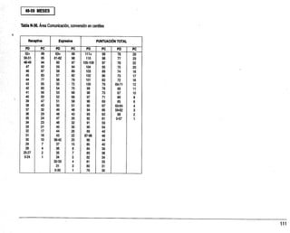 48-59 MESES
Tabla N-36: Área Comunicación, conversión en centiles
Receptiva Expresiva PUNTUACIÓN TOTAL
PD PC PD PC PD PC PD PC
52+ 99 63+ 99 111+ 99 78 29
50-51 95 61-62 98 110 98 77 23
48-49 94 60 97 105-109 97 76 22
47 92 59 94 104 93 75 20
46 87 58 89 103 89 74 18
45 83 57 82 102 86 73 17
44 77 56 78 101 83 72 16
43 65 55 . 72 100 79 69-71 12
42 60 54 70 99 78 68 11
41 56 53 68 98 73 67 10
40 50 52 66 97 71 66 8
39 47 51 58 96 69 65 6
38 43 50 51 95 67 63-64 4
37 32 49 48 94 66 59-62 3
36 29 48 43 93 63 58 2
35 24 47 35 92 61 0-57 1
34 23 46 32 91 59
33 21 45 30 90 54
32 17 44 26 89 49
31 16 43 22 87-88 48
30 10 38-42 20 86 44
29 7 37 15 85 40
28 4 36 8 84 39
25-27 2 35 7 83 38
0-24 1 34 5 82 34
32-33 4 81 33
31 3 80 31
0-30 1 79 30
 