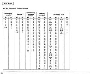 48-59 MESES
Tabla N-37. Área Cognitiva, conversión en centiles
Discriminación
perceptiva
Memoria
Razonamiento y
habilidades
escolares
Desarrollo
conceptual
PUNTUACIbN TOTAL
PD PC PD PC PD PC PD PC PD PC PD PC
20 72 20 95 26+ 90 38+ 99 102+ 99 56-57 14
19' 55 19 89 25 86 36-37 97 101 97 55 12
18 33 18 65 24 80 35 96 97-100 96 54 11
17 13 17 58 23 68 34 92 95-96 94 53 10
16 2 16 35 22 57 33 88 94 93 52 8
0-15 1 15 27 21 46 32 84 93 90 51 7
14 5 20 43 31 81 91-92 88 49-50 6
13 3 19 39 30 77 89-90 85 47-48 4
0-12 1 18 37 29 76 88 82 46 3
17 31 28 73 87 80 0-45 1
1'6 27 27 72 86 77
15 20 26 66 85 73
14 18 25 58 84 66
13 17 24 52 83 59
12 13 23 51 82 56
11 12 22 50 81 55
10 8 21 49 80 51
9 5 20 45 78-79 49
8 4 19 43 77 48
7 3 18 40 76 44
0-6 1 17 34 75 42
16 30 74 41
15 28 72-73 40
14 26 69-71 37
13 21 66-68 36
12 17 65 33
11 16 64 30
10 12 63 29
9 10 62 25
8 6 61 22
7 3 59-60 18
0-6 1 58 15
 
