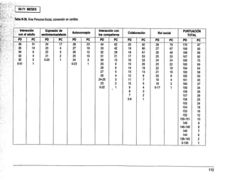 60-71 ' MESES
Tabla N-38. Área Personal-Social, conversión en centiles
Interacción
con el adulto
Expresión de
sentimientoslafecto
Autoconcepto
Interacción con
los compañeros
Colaboración Rol social
PUNTUACIÓN
TOTAL
PD PC PD PC PD PC PD PC PD PC PD PC PD ' PC
36 31 24 17 28 23 34 62 20 92 28 79 170 97
35 14 23 4 27 19 33 42 19 80 27 67 169 93
34, , 6 22 3 26 12 32 28 18 61 26 48 168 89
33 4 21 2 25 10 31 21 17 53 25 33 167 82
32 2 0-20 1 24 3 30 15 16 33 24 24 166 75
0-31 1 0-23 1 29 9 15 26 23 22 165 69
28 6 14 18 22 18 164 64
27 5 13 13 21 16 163 58
26 4 12 8 20 8 162 50
24-25 3 11 7 19 4 161 45
23 2 10 5 18 2 160 37
0-22 1
-
9 4 0-17 1 159 34
8 3 158 30
7 2 157 28
0-6 1 156 25
155 24
154 18
153 16
152 12
150-151 10
149 9
146-148 8
145 7
144 6
136-143 2
0-135 1
 