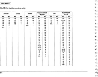 60-71 MESES
rabia N-39. Área Adaptativa, conversión en centiles
Atención Comida Vestido
Responsabilidad
personal
Aseo
PUNTUACIÓN
TOTAL
PD PC PD PC PD PC - PD PC PD PC PD PC
20 17 28 58 20 64 36+ 97 12 59 115+ 99
19 14 27 37 19 26 35 92 11 20 113-114 93
18 12 26 2 18 5 34 90 10 2 112 91
17 10 0-25 1 17 4 33 88 0-9 1 111 90
16 6 0-16 1 32 84 110 87
0-15 1 31 78 109 79
30 71 108 74
29 63 107 71
28 58 106 69
27 52 105 66
26 48 104 62
25 43 103 54
24 36 102 47
23 33 101 43
22 26 100 40
21 20 99 38
18-20 19 98 31
16-17 18 97 28
13-15 16 94-96 25
12 5 92-93 22
11 3 91 16
10 2 90 15
0-9 1 89 13
88 12
87 9
86 4
85 3
0-84 1
 