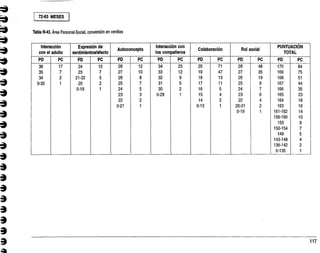 72-83 MESES
Tabla N-43. Área Personal-Social, conversión en centiles
Interacción
con el adulto
Expresión de
sentimientoslafecto
Autoconcepto
Interacción con
los compañeros
Colaboración Rol social
PUNTUACIÓN
TOTAL
PD PC PD PC PD PC PD PC PD PC PD PC PD PC
36 17 24 12 28 12 34 25 20 71 28 48 70 84
35 7 23 7 27 10 33 12 19 47 27 35 169 75
34 2 21-22 5 26 8 32 9 18 13 26 19 168 51
0-33 1 20 2 25 7 31 5 17 11 25 9 167 44
0-19 1 24 5 30 2 16 5 24 7 166 35
23 3 0-29 1 15 4 23 6 165 23
22 2 14 2 22 4 164 18
0-21 1 0-13 1 20-21 2 163 16
0-19 1 161-162 14
156-160 10
155 9
150-154 7
149 5
143-148 4
136-142 2
0-135 1
 
