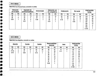 8495 MESES
Tabla N-48. Área Personal-Social, conversión en centiles
8495 MESES
Tabla N-49. Área Adaptativa, conversión en centiles
Interacción
con el adulto
Expresión de
sentimientoslafecto
Autoconcepto
Interacción con
los compañeros
Colaboración Rol social
PUNTUACIÓN
TOTAL
PD PC PD PC PD PC PD PC PD PC PD PC PD PC
36 7 24 10 28 8 34 18 20 42 28 29 170 60
35 5 23 5 27 5 33 4 19 22 27 15 169 48
0-34 1 22 2 0-26 1 32 2 0-18 1 26 3 168 22
0-21 1 0-31 1 0-25 1 167 15
166 12
165 8
164 5
0-163 1
Atención Comida Vestido
Responsabilidad
personal
Aseo
PUNTUACIÓN
TOTAL -
PD PC PD PC PD PC PD PC PD PC PD PC
20 7 28 12 20 34 38 67 12 11 118 74
17-19 3 27 5 19 11 . 37 46 0-11 1 117 64
0-16 1 0-26 1 0-18 1 36 31 116 50
35 21 115 38
34 12 114 26
33 10 113 21
32 6 112 14
31 4 111 12
0-30 1 110 7
109 5
0-108 1
 