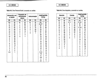 0-5 MESES J
Tabla N-3. Área Personal-Social, conversión en centiles Tabla N-4. Área Adaptativa, conversión en centiles
0-5 MESES
Atención Comida
PUNTUACIóN
TOTAL
PD PC PD PC PD PC
16+ 98 12+ 98 24+ 98
15 96 9-11 96 21-23 96
14 94 8 94 20 90
13 88 7 92 19 88
12 74 6 84 17-18 84
11 70 5 80 16 78
10 58 4 63 15 74
9 48 3 51 14 61
8 42 2 8 13 57
7 40 1 6 12 47
6 26 0 1 11 41
5 22 10 39
4 16 9 37
3 10 8 24
2 6 7 22
1 2 6 18
0 1 5 10
4 6
3 4
2 2
0-1 1
Interacción con
el adulto
Expresión de
sentimientos
/afecto
Autoconcepto
PUNTUACIÓN
TOTAL
PD PC PD PC PD PC PD PC
18+ 98 8+ 94 6+ 96 28+ 94
17 88 7 86 5 94 26-27 86
16 86 6 42 4 82 25 84
15 80 5 22 3 74 24 80
14 66 4 16 2 26 23 71
13 64 3 14 1 20 22 65
12 56 2 6 0 1 21 61
11 52 1 4 20 51
10 38 0 1 19 49
9 34 18 43
8 32 17 41
7 24 16 39
6 12 15 35
5 10 14 29
4 8 13 18
3 6 12 16
2 2 11 14
0-1 1 9-10 12
7-8 10
6 6
3-5 4
2 2
0-1 1
 