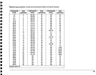 Tabla N-55. Edades equivalentes, en meses, para las puntuaciones Totales de la Prueba de °screening"
PUNTUACION
TOTAL
Edad
equivalente
PUNTUACION
TOTAL
Edad
equivalente
PUNTUACION
TOTAL
Edad
equivalente
0-3 0 102-103 30 160 60
4-7 1 104-105 31 161 61
8-11 2 106-107 32 162 62
12-17 3 108-109 33 163 63
18-23 4 110-111 34 164 64
24-29 5 112-113 35 165 65
30-35 6 114-115 36 166 66
36-41 7 116-117 37 167 67
42-45 8 118-119 38 168 68
46-47 9 120-121 39 169-170 69
48-49 10 122-123 40 171 70
50-51 11 124-125 41 172 71
52-53 12 126-127 42 173 72
54-55 13 128-129 43 174-175 73
56-57 14 130-132 44 176 74
58-60 15 133-134 45 177 75
61-63 16 135-136 46 178 76
64-66 17 137-139 47 179-180 77
67-69 18 140-141 48 181 78
70-72 19 142-143 49 182 79-80
73-75 20 144-146 50 183 81-82
76-78 21 147-148 51 184 83-85
79-82 22 149-150 52 185 86-87
83-85 23 151-153 53 186 88-89
86-87 24 154 54 187 90
88-90 25 155 55 188 91
91-93 26 156 56 189 92
94-95 27 157 57 190 93
96-98 28 158 58 191 94
99-101 29 159 59 192 95
Puntuación máxima 192
 