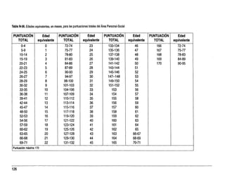 Tabla N-56. Edades equivalentes, en meses, para las puntuaciones totales del Área Personal-Social
PUNTUACIÓN
TOTAL
Edad
equivalente
PUNTUACIÓN
TOTAL
Edad
equivalente
PUNTUACIÓN
TOTAL
Edad
equivalente
PUNTUACIÓN
TOTAL
Edad
equivalente
0-4 0 72-74 23 133-134 46 166 72-74
5-9 1 75-77 24 135-136 47 167 75-77
10-14 2 78-80 25 137-138 48 168 78-83
15-19 3 81-83 26 139-140 49 169 84-89
20-21 4 84-86 27 141-142 50 170 90-95
22-23 5 87-89 28 143-144 51
24-25 6 90-93 29 145-146 52
26-27 7 94-97 30 147--148 53
28-29 8 98-100 31 149-150 54
30-32 9 101-103 32 151-152 55
33-35 10 104-106 33 153 56
36-38 11 107-109 34 154 57
39-41 12 110-112 35 155 58
42-44 13 113-114 36 156 59
45-47 14 115-116 37 157 60
48-50 15 117-118 38 158 61
52-53 16 119-120 39 159 62
54-56 17 121-122 40 160 63
57-59 18 123-124 41 161 64
60-62 19 125-126 42 162 65
63-65 20 127-128 43 163 66-67
66-68 21 129-130 44 164 68-69
69-71 22 131-132 45 165 70-71
Puntuación máxima 170
 