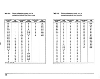 Tabla N-58. Edades equivalentes, en meses, para las Tabla N-59. Edades equivalentes, en meses, para las
puntuaciones totales del Área Motora gruesa puntuaciones totales del Área Motora fina
PUNTUACIÓN
TOTAL
Edad
equivalente
PUNTUACIÓN
TOTAL
Edad
equivalente
PUNTUACI N
TOTAL
Edad
equivalente
0-2 0 53 26 80 66
3-5 1 54 27 81 67-69
6-8 2 55 28 82 70-71
9-10 3 56 29 83 72-73
11-12 4 57 30 84 74-75
13-14 5 58 31-34 85 76-77
15-16 6 59 35-38 86 78-83
17-18 7 60 39-42 87 84-89
19-21 8 61-62 43 88 90-95
22-24 9 63 44
25-27 10 64 45
28-30 11 65 46
31-33 12 66 47
34-36 13 67 48
37-38 14 68 49
39-40 15 69 50
41-42 16 70 51
43-44 17 71 52
45 18 72 53
46 19 73 54
47 ?0 74 55-56
48 21 75 57-58
49 22 76 59-60
50 23 77 61-62
51 24 78 63-64
52 25 79 65 1
Puntuación máxima 88
-71
PUNTUACIÓN
TOTAL
Edad
equivalente
PUNTUACIÓN
TOTAL
Edad
equivalente
PUNTUACIÓN
TOTAL
Edad
equivalente
0-1 0 33 29 59 55-56
2-3 1 34 30 60 57-58
4-5 2 35 31 61 59
6-7 3 36 32 62 60
8-9 4 37 33 63 61
10-11 5 38 34 64 62
12-13 6 39 35 65 63
14 7 40 36 66 64
15 8 41 37 67 65
16 9 42 38 68 66-67
17 10 43 39 69 68-69
18 11 44 40 70 70-71
19 12 45 41 71 72-73
20 13 46 42 72 74-75
21 14 47 43 73 76-77
22 15-16 48 44 74 78-89
23 17-18 49 45 75+ 90-95
24 19-20 50 46
25 21 51 47
26 22 52 48
27 23 53 49
28 24 54 50
29 25 55 51
30 26 56 52
31 27 57 53
32 28 58 54
Puntuación máxima 76
 