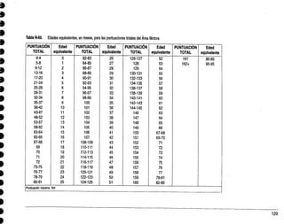 Tabla N-60. Edades equivalentes, en meses, para las puntuaciones totales del Área Motora
PUNTUACIÓN
TOTAL
Edad
equivalente
PUNTUACIÓN
TOTAL
Edad
equivalente
PUNTUACIÓN
TOTAL
Edad
equivalente
PUNTUACIÓN
TOTAL
Edad
equivalente
0-4 0 82-83 26 126-127 52 161 86-89
5-8 1 84-85 27 128 53 162+ 90-95
9-12 2 86-87 28 129 54
13-16 3 88-89 29 130-131 55
17-20 4 90-91 30 132-133 56
21-24 5 92-93 31 134-135 57
25-28 6 94-95 32 136-137 58
29-31 7 96-97 33 138-139 59
32-34 8 98-99 34 140-141 60
35-37 9 100 35 142-143 61
38-42 10 101 36 144-145 62
43-47 11 102 37 146 63
48-52 12 103 38 147 64
53-57 13 104 39 148 65
58-62 14 105 40 149 66
63-64 15 106 41 150 67-68
65-66 16 107 42 151 69-70
67-68 17 108-109 43 152 71
69 18 110-111 44 153 72
70 19 112-113 45 154 73
71 20 114-115 46 155 74
72 21 116-117 47 156 75
73-75 22 118-119 48 157 76
76-77 23 120-121 49 158 77
78-79 24 122-123 50 159 78-81
80-81 25 124-125 51 160 82-85
Puntuación máxima 164
 