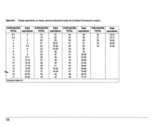 Tabla N-61. Edades equivalentes, en meses, para las puntuaciones totales de la Subárea Comunicación receptiva
PUNTUACIÓN
TOTAL
Edad
equivalente
PUNTUACIÓN
TOTAL
Edad
equivalente
PUNTUACIÓN
TOTAL
Edad
equivalente
PUNTUACIÓN
TOTAL
Edad
equivalente
0-1 0 18 27 34 48 50 73-74
2-3 1 19 28 35 49 51 75-77
4 2 20 29 36 50 52 78-83
5 3 21 30-31 37 51 53 84-90
6 4-5 22 32-33 38 52 54 91-95
7 6 23 34-35 39 53
8 7 24 36 40 54
9 8 25 37 41 55-56
10 9-11 26 38 42 57-58
11 12-14 27 39 43 59-60
12 15-16 28 40 44 61-62
13 17-18 29 41 45 63-64
14 19-20 30 42-43 46 65-66
15 21-22 31 44-45 47 67-68
16 23-24 32 46 48 69-70
17 25-26 33 47 49 71-72
Puntuación máxima 54
 