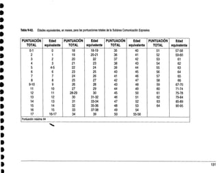 Tabla N-62. Edades equivalentes, en meses, para las puntuaciones totales de la Subárea Comunicación Expresiva
PUNTUACIÓN
TOTAL
Edad
equivalente
PUNTUACIÓN
TOTAL
Edad
equivalente
PUNTUACIÓN
TOTAL
Edad
equivalente
PUNTUACIÓN
TOTAL
Edad
equivalente
0-1 0 18 18-19 35 40 51 57-58
2 1 19 20-21 36 41 52 59-60
3 2 20 22 37 42 53 61
4 3 21 23 38 43 54 62
5 4-5 22 24 39 44 55 63
6 6 23 25 40 45 56 64
7 7 24 26 41 46 57 65
8 8 25 27 42 47 58 66
9-10 9 26 28 43 48 59 67-70
11 10 27 29 44 49 60 71-74
12 11 28-29 30 45 50 61 75-78
13 12 30 31-32 46 51 62 79-84
14 13 31 33-34 47 52 63 85-89
15 14 32 35-36 48 53 64 90-95
16 15 33 37-38 49 54
17 16-17 34 39 50 55-56
Puntuación máxima 64
 