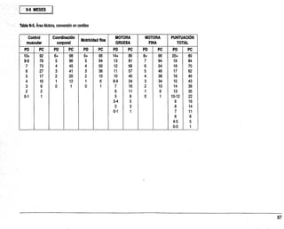 0-5 MESES
Tabla N-5. Área Motora,conversión en Gentiles
Control
muscular
Coordinación
corporal
Motricidad fina
MOTORA
GRUESA
MOTORA
FINA
PUNTUACIÓN
TOTAL
PD - PC PD PC PD PC PD PC PD PC PO PC
10+ 92 6+ 98 6+ 96 14+ 89 8+ 96 20+ 89
8-9' 79 5 96 5 94 13 81 7 94 19 84
7 73 4 45 4 50 12 68 6 54 18 70
6 - 27 3 41 3 36 11 57 5 46 17 62
5 17 2 20 2 10 10 40 4 38 16 49
4 10 1 12 1 6 8-9 24 3 34 15 43
3 6 0 1 0 1 7 16 2 10 14 38
2 2 6 11 1 6 13 35
0-1 1 5 8 0 1 10-12 22
3-4 5 9 16
2 3 8 14
0-1 1 7 11
6 8
4-5 5
0-3 1
 