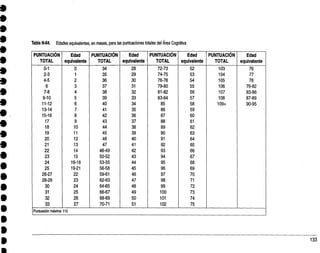 Tabla N-64. Edades equivalentes, en meses, para las puntuaciones totales del Área Cognitiva
PUNTUACIÓN
TOTAL
Edad
equivalente
PUNTUACIÓN
TOTAL
Edad
equivalente
PUNTUACIÓN
TOTAL
Edad
equivalente
PUNTUACIÓN
TOTAL
Edad
equivalente
0-1 0 34 28 72-73 52 103 76
2-3 1 35 29 74-75 53 104 77
4-5 2 36 30 76-78 54 105 78
6 3 37 31 79-80 55 106 79-82
7-8 4 38 32 81-82 56 107 83-86
9-10 5 39 33 83-84 57 108 87-89
11-12 6 40 34 85 58 109+ 90-95
13-14 7 41 35 86 59
15-16 8 42 36 87 60
17 9 43 37 88 61
18 10 44 38 89 62
19 11 45 39 90 63
20 12 46 40 91 64
21 13 47 41 92 65
22 14 48-49 42 93 66
23 15 50-52 43 94 67
24 16-18 53-55 44 95 68
25 19-21 56-58 45 96 69
26-27 22 59-61 46 97 70
28-29 23 62-63 47 98 71
30 24 64-65 48 99 72
31 25 66-67 49 100 73
32 26 68-69 50 101 74
33 27 70-71 51 102 75
Puntuación máxima 112
 