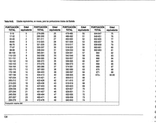 Tabla N-65. Edades equivalentes, en meses, para las puntuaciones totales del Battelle
PUNTUACIÓN
TOTAL
Edad
equivalente
PUNTUACIÓN
TOTAL
Edad
equivalente
PUNTUACIÓN
TOTAL
Edad
equivalente
PUNTUACIÓN
TOTAL
Edad
equivalente
0-16 0 279-289 25 479-485 50 644-647 75
17-32 1 290-300 26 486-492 51 648-651 76
33-48 2 301-311 27 493-500 52 652-655 77
49-65 3 312-320 28 501-509 53 656-657 78
66-76 4 321-329 29 510-517 54 658-659 79
77-87 6 330-337 30 518-525 55 660-661 80
88-98 6 338-344 31 526-533 56 662-663 81
99-109 7 345-351 32 534-541 57 664 82
110-120 8 352-358 33 542-549 58 665 83
121-131 9 359-365 34 550-557 59 666 84
132-142 10 366-372 35 558-565 60 667 85
143-153 11 373-379 36 566-573 61 668 86
154-164 12 380-386 37 574-581 62 669 87
165-175 13 387-393 38 582-589 63 670 88
176-186 14 394-403 39 590-597 64 671 89
187-196 15 404-413 40 598-605 65 672+ 90-95
197-204 16 414-421 41 606-610 66
205-212 17 422-428 42 611-615 67
213-220 18 429-436 43 616-619 68
221-228 19 437-443 44 620-623 69
229-236 20 444-450 45 624-627 70
237-244 21 451-457 46 628-631 71
245-256 22 458-464 47 632-635 72
257-267 23 465-471 48 636-639 73
268-278 24 472-478 49 640-643 74
Puntuación máxima 682
 
