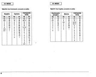 0-5 MESES
Tabla N-6. Área Comunicación, conversión en centiles Tabla N-7. Área Cognitiva, conversión en centiles
0-s MESES
Receptiva Expresiva
PUNTUACIÓN
TOTAL
PD PC PD PC PD PC
10+ 98 11+ 98 18+ 98
8-9 92 10 96 16-17 96
7 75 9 94 15 94
6 50 8 92 14 88
5 40 7 88 13 85
4 19 6 86 11-12 77
2-3 6 5 84 10 58
0-1 1 4 48 9 50
3 36 8 35
2 18 7 33
1 12 6 23
0 1 5 21
4 12
3 10
2 2
0-1 1
Discriminación
perceptiva
Memoria
PUNTUACIÓN
TOTAL
PD PC PD PC PD PC
8+ 92 7+ 96 15+ 96.
6-7 61 6 92 14 94
5 51 4-5 74 12-13 90
4 39 3 62 10-11 80
3 31 2 48 9 65
2 6 1 40 8 61
1 2 0 1 7 55
0 1 6 45
5 37
4 35
3 26
2 4
1 2
0 1
 