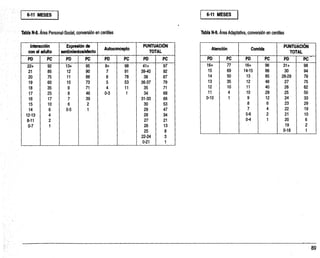 6-11 MESES 6-11 MESES
Tabla N-8. Área Personal-Social, conversión en centiles Tabla N-9. Área Adaptativa, conversión en centiles
Interacción
con el adulto
Expresión de
sentimientoslafecto
Autoconcepto
PUNTUACIÓN
TOTAL
PD PC PD PC PD PC PD PC
22+ 92 13+ 95 8+ 98 41+ 97
21 85 12 90 7 91 39-40 92
20 75 11 88 6 78 38 87
19 60 10 73 5 53 36-37 79
18 35 9 71 4 11 35 71
17 25 8 46 0-3 1 34 68
16 17 7 39 31-33 66
15 10 6 2 30 53
14 6 0-5 1 29 47
12-13 4 28 34
8-11 2 27 21
0-7 1 26 13
25 8
22-24 3
0-21 1
Atención Comida
PUNTUACIÓN
TOTAL
PD PC PD PC PD PC
16+ 77 16+ 96 31+ 98
15 69 14-15 88 30 94
14 50 13 , 85 28-29 79
13 35 12 48 27 75
12 10 11 40 26 62
11 4 10 29 25 50
0-10 1 9 12 24 33
8 6 23 29
7 4 22 19
5-6 2 21 10
0-4 1 20 6
19 2
0-18 1
 