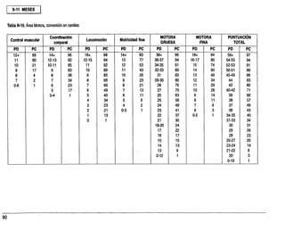 6-11 MESES
Tabla N-10. Área Motora, conversión en centiles
Control muscular
Coordinación
corporal
locomoción Motricidad fina
MOTORA
GRUESA
MOTORA
FINA
PUNTUACIÓN
TOTAL
PD PC PD PC PD PC PD PC PD PC PD PC PD PC
12+ 69 14+ 96 16+ 98 14+ 83 38+ 96 18+ 94 56+ 97
11 60 12-13 92 12-15 94 13 77 36-37 94 16-17 80 54-55 94
10 21 10-11 85 11 92 12 53 34-35 91 15 74 52-53 91
9 17 9 83 10 89 11 43 32-33 89 14 60 50-51 89
8 4 8 38 9 85, 10 26 31 83 13 49 45-49 86
7 2 7 34 8 66 9 23 29-30 80 12 34 44 83
0-6 1 6 . 23 7 60 8 21 28 76 11 29 43 80
5 17 6 49 7 13 27 70 10 26 40-42 71
0-4 1 5 40 6 11 26 63 9 14 39 66
4 34 5 6 25 56 8 11 38 57
3 23 4 2 24 48 7 9 37 49
2 21 0-3 1 23 41 6 3 36 43
1 13 22 37 0-5 1 34-35 40
0 1 21 30 31-33 34
18-20 24 30 31
17 22 29 26
16 17 28 23
15 15 25-27 20
14 13 23-24 14
13 6 21-22 6
0-12 1 20 3
0-19 1
 