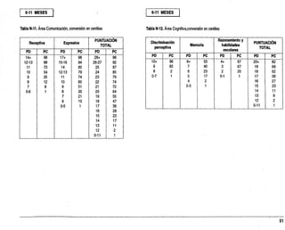 6-11 MESES
Tabla N-11 . Área Comunicación, conversión en centiles Tabla N-12. Área Cognitíva,conversión en centiles
6-11 MESES
Receptiva Expresiva
PUNTUACIÓN
TOTAL
PD PC PD PC PD PC
14+ 98 17+ 98 28+ 98
12-13 88 15-16 94 26-27 92
11 73 14 85 25 87
10 54 12-13 79 24 85
9 35 11 74 23 79
8 12 10 60 22 74
7 8 9 51 21 72
0-6 1 8 30 20 64
7 21 19 55
6 15 18 47
0-5 1 17 36
16 28
15 23
14 17
13 11
12 2
0-11 1
Discriminación
perceptiva
Memoria
Razonamiento y
habilidades
escolares
PUNTUACIÓN
TOTAL
PD PC PD PC PD PC PD PC
10+ 96 8+ 53 4+ 87 20+ 82
9 85 7 40 3 67 19 68
8 2 6 23 2 20 18 52
0-7 1 5 17 0-1 1 17 39
4 2 16 27
0-3 1 15 23
14 11
13 9
12 2
0-11 1
 