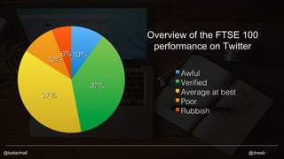 Overview of the FTSE 100 
performance on Twitter 
10%! 
37%! 
6%! 
10%! 
37%! 
Awful! 
Verified! 
Average at best! 
Poor! ...