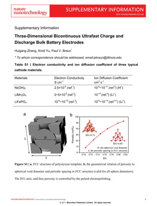 SUPPLEMENTARY INFORMATION
                                                                                                                  doi: 10.1038/nnano.2011.38




   Supplementary Information

   Three-Dimensional Bicontinuous Ultrafast Charge and
   Discharge Bulk Battery Electrodes
   Huigang Zhang, Xindi Yu, Paul V. Braun*

   * To whom correspondence should be addressed, email:pbraun@illinois.edu

   Table S1 | Electron conductivity and ion diffusion coefficient of three typical
   cathode materials.

   Materials                                  Electron Conductivity                        Ion Diffusion Coefficient
                                              S cm-1                                       cm2 s-1
   Ni(OH)2                                    2.5×10-5 (ref.1)                             10-8~10-11 (ref.2) (H+)

   LiMn2O4                                    2~5×10-5 (ref.3)                             10-13 (ref.4) (Li+)

   LiFePO4                                    10-9~10-10 (ref.3)                           10-8~10-14 (ref.5-7) (Li+)




   Figure S1 | a, FCC structure of polystyrene template. b, the geometrical relation of porosity to

   spherical void diameter and periodic spacing in FCC structure (valid for all sphere diameters).

   The D/λ ratio, and thus porosity is controlled by the pulsed electropolishing.




nature nanotechnology | www.nature.com/naturenanotechnology                                                                                    1
                                                                    1
                                                    © 2011 Macmillan Publishers Limited.   All rights reserved.
 