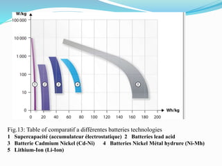 Fig.13: Table of comparatif a différentes batteries technologies
1 Supercapacité (accumulateur électrostatique) 2 Batteries lead acid
3 Batterie Cadmium Nickel (Cd-Ni) 4 Batteries Nickel Métal hydrure (Ni-Mh)
5 Lithium-Ion (Li-Ion)
 