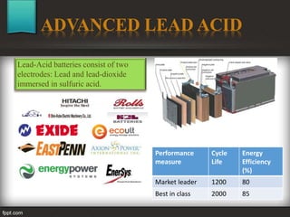 ADVANCED LEAD ACID
Lead-Acid batteries consist of two
electrodes: Lead and lead-dioxide
immersed in sulfuric acid.
Performance
measure
Cycle
Life
Energy
Efficiency
(%)
Market leader 1200 80
Best in class 2000 85
 