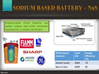 SODIUM BASED BATTERY – NaS
Sodium-sulfur (NaS) batteries use
molten sodium and sulfur electrodes
separated by a ceramic electrolyte
Performance
measure
Cycle
Life
Energy
Efficiency
(%)
Market leader 4000 70
Best in class 6000 85
 