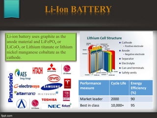 Li-Ion BATTERY
Li-ion battery uses graphite as the
anode material and LiFePO4 or
LiCoO2 or Lithium titanate or lithium
nickel manganese cobaltate as the
cathode.
Performance
measure
Cycle Life Energy
Efficiency
(%)
Market leader 2000 90
Best in class 10,000+ 95
 