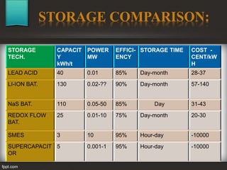 STORAGE
TECH.
CAPACIT
Y
kWh/t
POWER
MW
EFFICI-
ENCY
STORAGE TIME COST -
CENT/kW
H
LEAD ACID 40 0.01 85% Day-month 28-37
LI-ION BAT. 130 0.02-?? 90% Day-month 57-140
NaS BAT. 110 0.05-50 85% Day 31-43
REDOX FLOW
BAT.
25 0.01-10 75% Day-month 20-30
SMES 3 10 95% Hour-day -10000
SUPERCAPACIT
OR
5 0.001-1 95% Hour-day -10000
STORAGE COMPARISON:
 