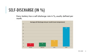 SELF-DISCHARGE (IN %)
TOPIC : BATTERY 16
Every battery has a self-discharge rate in %, usually defined per
month.
 