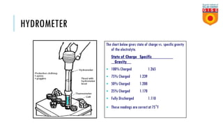 HYDROMETER
The chart below gives state of charge vs. specific gravity
of the electrolyte.
State of Charge Specific
Gravity
 100% Charged 1.265
 75% Charged 1.239
 50% Charged 1.200
 25% Charged 1.170
 Fully Discharged 1.110
 These readings are correct at 75°F
 