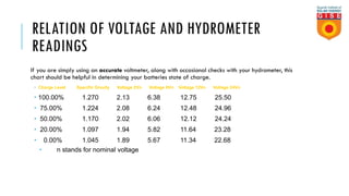 RELATION OF VOLTAGE AND HYDROMETER
READINGS
If you are simply using an accurate voltmeter, along with occasional checks with your hydrometer, this
chart should be helpful in determining your batteries state of charge.
 Charge Level Specific Gravity Voltage 2Vn Voltage 6Vn Voltage 12Vn Voltage 24Vn
 100.00% 1.270 2.13 6.38 12.75 25.50
 75.00% 1.224 2.08 6.24 12.48 24.96
 50.00% 1.170 2.02 6.06 12.12 24.24
 20.00% 1.097 1.94 5.82 11.64 23.28
 0.00% 1.045 1.89 5.67 11.34 22.68
 n stands for nominal voltage
 