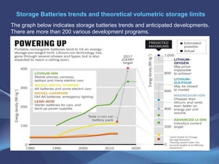 This is an example of a lithium transition oxide with
a spinel structure revealing the complexity.
 Within the structure of those batteries the familiar cylindrical packed batteries
are popular and the pouch batteries similar to those enclosed in most
cellphones. The most popular format is the Lithium-Ion battery cell “18650”.
 Due to more storage demand Panasonic and Tesla developed the new
“20700” cell format which is still cylindrical 20x70 mm but claims double the
energy storage. BMW/Samsung use a different packaging.
 The costs, are already below $200/kWh for cells and $215/kWh for the entire
battery pack. GM/LG expects batteries @ $145 for cells $190 per pack
Lithium-Ion battery storage
 