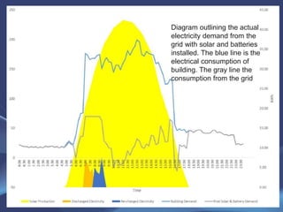 To the question is “Renewable Energy waiting for storage”
the simple answer is a resounding NO as economically
viable solutions are currently available and implemented
 The present cost accounting validates the economic viability of installing even
on the residential level thermo-solar panels in conjunction with available
battery storage, power supplies and net metering systems, in a integrated
distributed energy resources (iDER) setup. See slide #21 for present situation
Savings of $A450 a year per average household (or around 1,300 Shekels)
 The return on investments (ROI) varies on situation, from 5 to 8 years
with a 10 year guaranty which justifies bank financing of the system.
 Due to the anticipated decline in pricing in solar panels, battery storage,
converters networked in a fiber optic system within a micro grid
configuration, would make the installation of those systems highly beneficial,
and will, not only improves energetic security but also lower the cost of the
national electricity distribution system and reliability of the whole system, *
and enable the establishment of a VPP from the iDER assets within a city.
* lowering the expenses on grid transmission lines and transformers as explained below
 