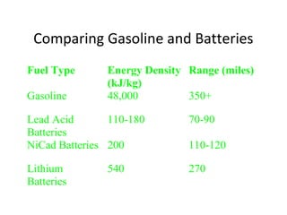 Comparing Gasoline and Batteries
Fuel Type Energy Density
(kJ/kg)
Range (miles)
Gasoline 48,000 350+
Lead Acid
Batteries
110-180 70-90
NiCad Batteries 200 110-120
Lithium
Batteries
540 270
 