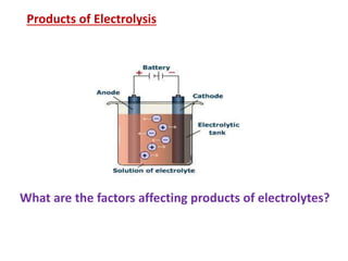 Products of Electrolysis
What are the factors affecting products of electrolytes?
 