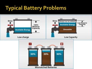 Low charge Low Capacity
Mismatched Batteries
 