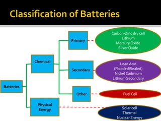 Batteries
Other
Secondary
Primary
Physical
Energy
Chemical
Carbon-Zinc dry cell
Lithium
Mercury Oxide
SilverOxide
Fuel Cell
Solar cell
Thermal
Nuclear Energy
Lead Acid
(Flooded/Sealed)
NickelCadmium
Lithium Secondary
 