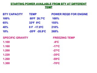 STARTING POWER AVAILABLE FFRROOMM BBTTYY AATT DDIIFFFFEERREENNTT 
TTEEMMPP 
BTY CAPACITY TEMP POWER REQD FOR ENGINE 
100% 800F 26.70C 100% 
65% 320F 00C 155% 
40% 0 F -17.80C 210% 
18% -200F -28.80C 268% 
SPECIFIC GRAVITY FREEZING TEMP 
1.100 -80C 
1.160 -170C 
1.200 -270C 
1.220 -350C 
1.260 -590C 
1.300 -700C 
 