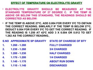 EFFECT OF TEMPERATURE ON EELLEECCTTRROOLLYYTTEE GGRRAAVVIITTYY 
• ELECTROLYTE GRAVITY SHOULD BE MEASURED AT THE 
STANDARD TEMPERATURE OF 27 DEGREE C. IF THE TEMP IS 
ABOVE OR BELOW THIS STANDARD, THE READINGS SHOULD BE 
CORRECTED AS BELOW: 
• IF THE TEMP IS ABOVE 270C, ADD 0.004 FOR EVERY 50C TO OBTAIN 
THE CORRECT READING. SIMILARLY IF THE TEMP IS BELOW 270C, 
DEDUCT 0.004 FOR EVERY 50C TO GET THE CORRECT READING. IF 
THE READING IS 1.250 AT 420C ADD 3 X 0.004 OR 0.012 TO GET 
1.262 AS THE CORRECT READING. 
S.NO APPROXIMATE SP GRAVITY STATE OF CHAREGE OF BTY 
1. 1.260 - 1.280 FULLY CHARGED 
2. 1.230 - 1.260 3/4 CHARGED 
3. 1.200 - 1.230 HALF CHARGED 
4. 1.170 - 1.200 1/4 CHARGED 
5. 1.140 - 1.170 ABOUT RUN DOWN 
6. 1.110 - 1.140 DISCHARGED 
 