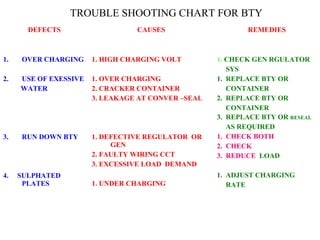 TROUBLE SHOOTING CHART FOR BTY 
DEFECTS CAUSES REMEDIES 
1. OVER CHARGING 
2. USE OF EXESSIVE 
WATER 
3. RUN DOWN BTY 
4. SULPHATED 
PLATES 
1. HIGH CHARGING VOLT 
1. OVER CHARGING 
2. CRACKER CONTAINER 
3. LEAKAGE AT CONVER –SEAL 
1. DEFECTIVE REGULATOR OR 
GEN 
2. FAULTY WIRING CCT 
3. EXCESSIVE LOAD DEMAND 
1. UNDER CHARGING 
1. CHECK GEN RGULATOR 
SYS 
1. REPLACE BTY OR 
CONTAINER 
2. REPLACE BTY OR 
CONTAINER 
3. REPLACE BTY OR RESEAL 
AS REQUIRED 
1. CHECK BOTH 
2. CHECK 
3. REDUCE LOAD 
1. ADJUST CHARGING 
RATE 
 