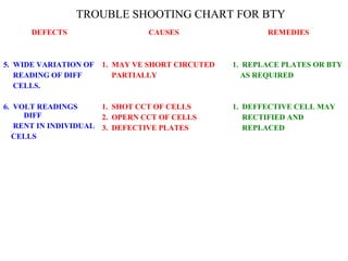 TROUBLE SHOOTING CHART FOR BTY 
DEFECTS CAUSES REMEDIES 
5. WIDE VARIATION OF 
READING OF DIFF 
CELLS. 
6. VOLT READINGS 
DIFF 
RENT IN INDIVIDUAL 
CELLS 
1. MAY VE SHORT CIRCUTED 
PARTIALLY 
1. SHOT CCT OF CELLS 
2. OPERN CCT OF CELLS 
3. DEFECTIVE PLATES 
1. REPLACE PLATES OR BTY 
AS REQUIRED 
1. DEFFECTIVE CELL MAY 
RECTIFIED AND 
REPLACED 
 