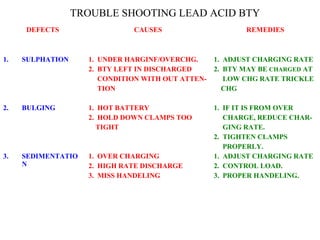 TROUBLE SHOOTING LEAD ACID BTY 
DEFECTS CAUSES REMEDIES 
1. SULPHATION 
2. BULGING 
3. SEDIMENTATIO 
N 
1. UNDER HARGINF/OVERCHG. 
2. BTY LEFT IN DISCHARGED 
CONDITION WITH OUT ATTEN-TION 
1. HOT BATTERY 
2. HOLD DOWN CLAMPS TOO 
TIGHT 
1. OVER CHARGING 
2. HIGH RATE DISCHARGE 
3. MISS HANDELING 
1. ADJUST CHARGING RATE 
2. BTY MAY BE CHARGED AT 
LOW CHG RATE TRICKLE 
CHG 
1. IF IT IS FROM OVER 
CHARGE, REDUCE CHAR-GING 
RATE. 
2. TIGHTEN CLAMPS 
PROPERLY. 
1. ADJUST CHARGING RATE 
2. CONTROL LOAD. 
3. PROPER HANDELING. 
 