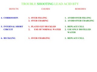 TROUBLE SHOOTING LEAD ACID BTY 
DEFECTS CAUSES REMEDIES 
4. CORROSSION 
5. INTERNAL SHORT 
CIRCUIT 
6. BUCKLING 
1. OVER FILLING 
2. OVER CHARING 
1. PLATES GET BUCKLED 
2. USE OF NORMAL WATER 
1. OVER CHARGING 
1. AVOID OVER FILLING 
2. AVOID OVER CHARGING 
1. REPLACE CELL 
2. USE ONLY DISTILLED 
WATER 
1. REPLACE CELL 
 