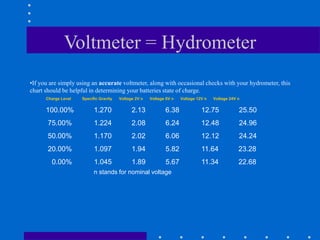 •If you are simply using an accurate voltmeter, along with occasional checks with your hydrometer, this
chart should be helpful in determining your batteries state of charge.
Charge Level Specific Gravity Voltage 2V n Voltage 6V n Voltage 12V n Voltage 24V n
100.00% 1.270 2.13 6.38 12.75 25.50
75.00% 1.224 2.08 6.24 12.48 24.96
50.00% 1.170 2.02 6.06 12.12 24.24
20.00% 1.097 1.94 5.82 11.64 23.28
0.00% 1.045 1.89 5.67 11.34 22.68
n stands for nominal voltage
Voltmeter = Hydrometer
 