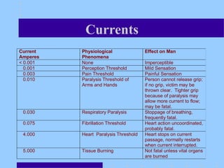 Currents
Current
Amperes
Physiological
Phenomena
Effect on Man
< 0.001 None Imperceptible
0.001 Perception Threshold Mild Sensation
0.003 Pain Threshold Painful Sensation
0.010 Paralysis Threshold of
Arms and Hands
Person cannot release grip;
if no grip, victim may be
thrown clear. Tighter grip
because of paralysis may
allow more current to flow;
may be fatal.
0.030 Respiratory Paralysis Stoppage of breathing,
frequently fatal.
0.075 Fibrillation Threshold Heart action uncoordinated,
probably fatal.
4.000 Heart Paralysis Threshold Heart stops on current
passage, normally restarts
when current interrupted.
5.000 Tissue Burning Not fatal unless vital organs
are burned
 