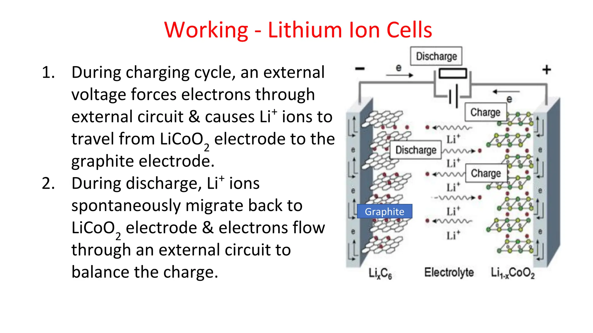 Working - Lithium Ion Cells
1. During charging cycle, an external
voltage forces electrons through
external circuit & causes Li+
ions to
travel from LiCoO2
electrode to the
graphite electrode.
2. During discharge, Li+
ions
spontaneously migrate back to
LiCoO2
electrode & electrons flow
through an external circuit to
balance the charge.
Graphite
 