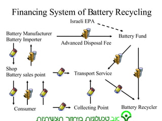 Financing System of Battery Recycling Battery Manufacturer Battery Importer Battery Fund Shop Battery sales point Advanced Disposal Fee Battery Recycler Collecting Point Consumer Transport Service Israeli EPA 